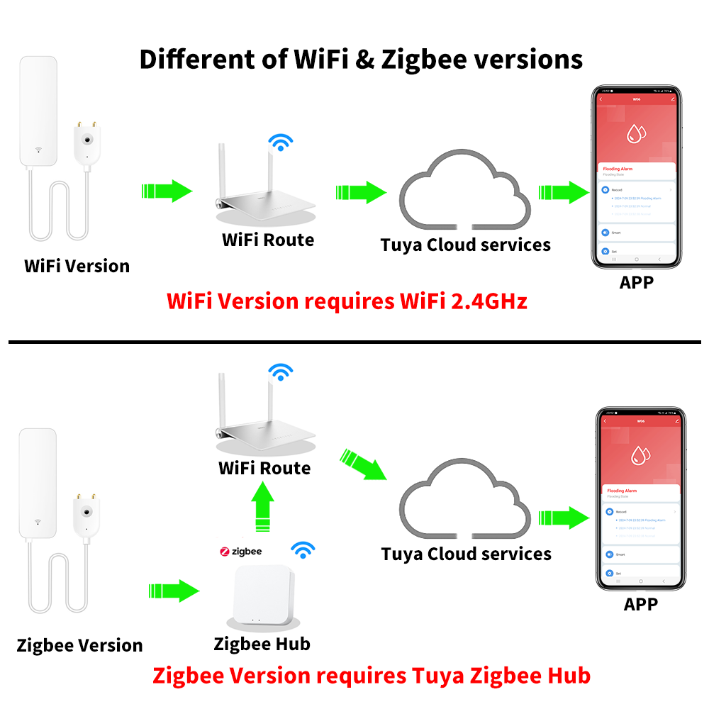 Tuya WiFi Zigbee Water Sensor  - Wifi Water Sensor 评论和价格