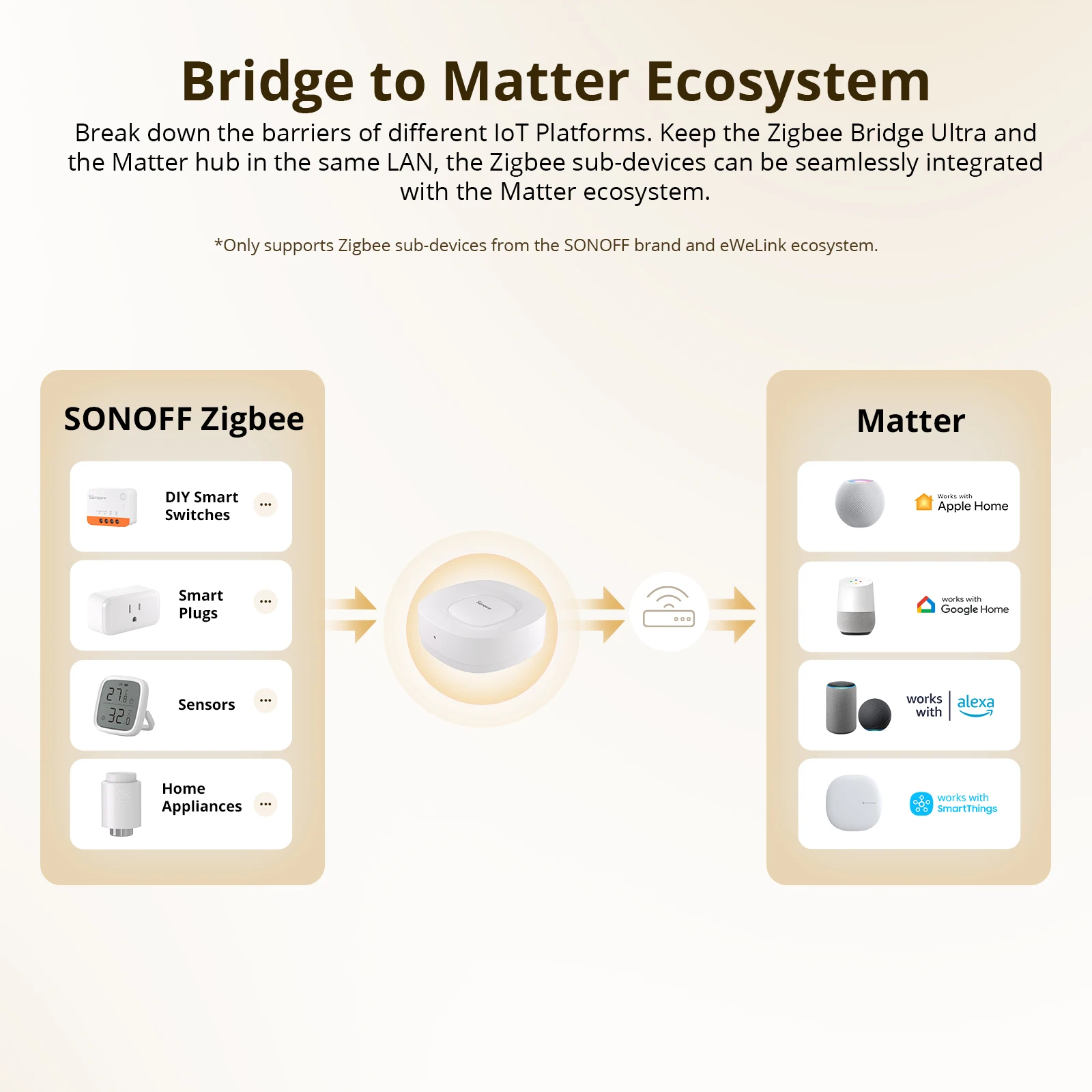 SONOFF ZB Bridge-U Matter Zigb - Smart Home Gateway 评论和价格