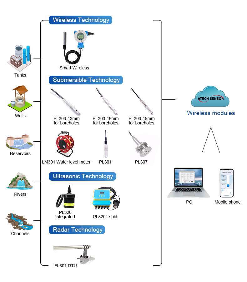 Lorawan Fill Level  GPRS  Wifi - Wifi Water Sensor 评论和价格
