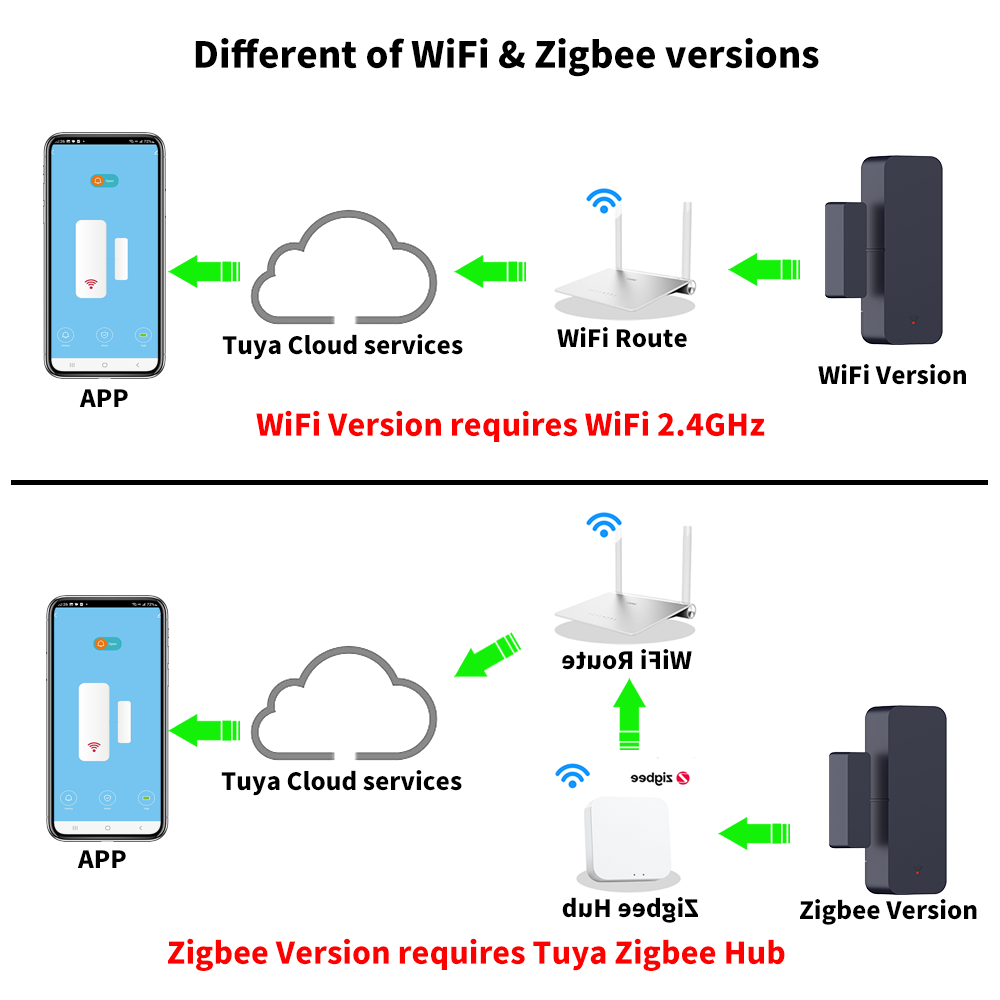 Tuya Zigbee 3.0 WiFi Door Sens - Smart Home Yandex 评论和价格