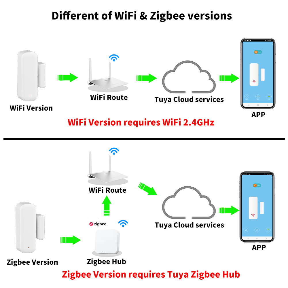 Tuya WiFi or ZigBee Door Windo - Smart Home Yandex 评论和价格