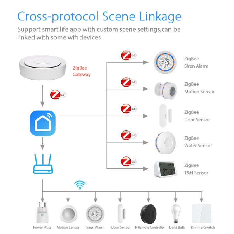Tuya ZigBee Smart Gateway Home - Smart Home Automation System 评论和价格